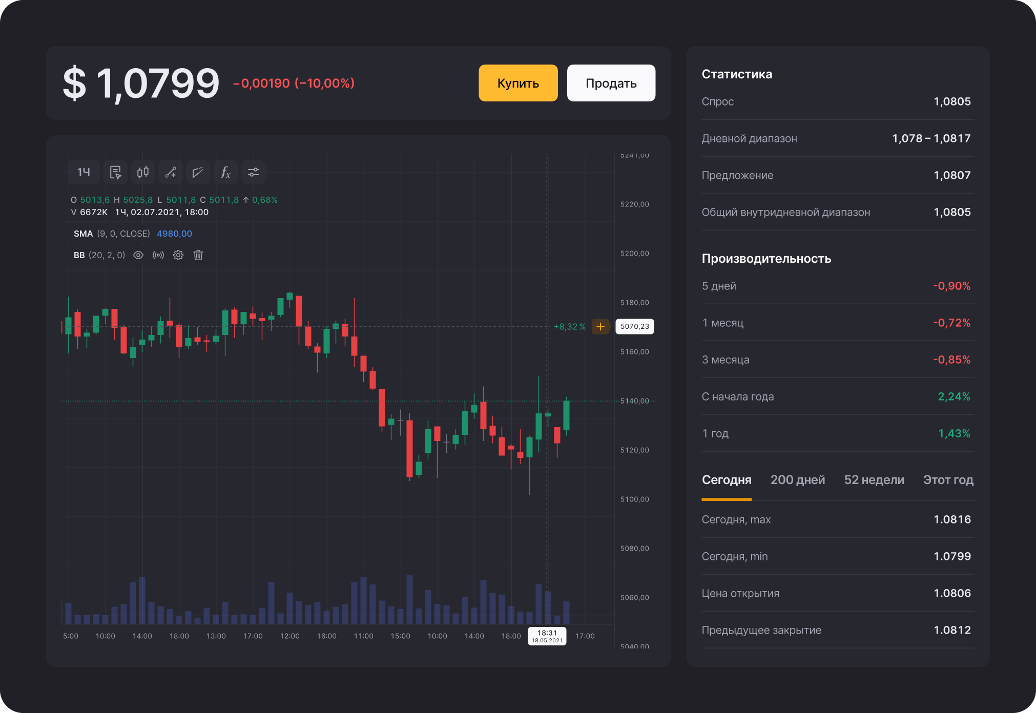 Страница инструмента EUR/USD